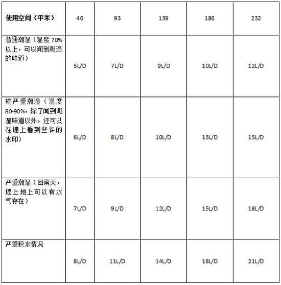 除濕機(jī)加濕器的原理是什么，南北差異應(yīng)該買哪個？