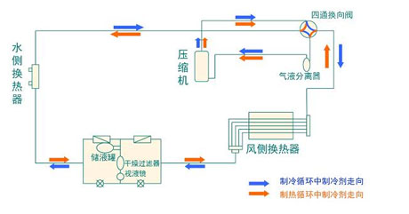 全面簡(jiǎn)析風(fēng)冷模塊機(jī)組（原理、結(jié)構(gòu)、熱回收及安裝要點(diǎn)）