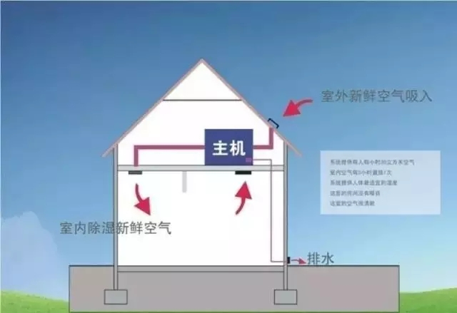 新風(fēng)除濕系統(tǒng)、家庭新風(fēng)除濕帶給人們的好處