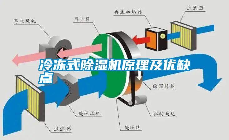冷凍式除濕機原理及優(yōu)缺點