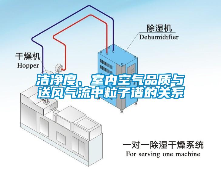 潔凈度、室內(nèi)空氣品質(zhì)與送風(fēng)氣流中粒子譜的關(guān)系