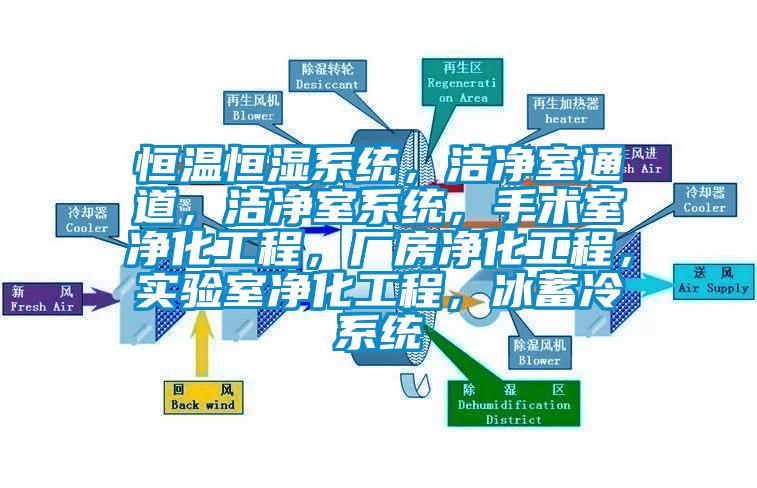 恒溫恒濕系統(tǒng)，潔凈室通道，潔凈室系統(tǒng)，手術(shù)室凈化工程，廠(chǎng)房?jī)艋こ?，?shí)驗(yàn)室凈化工程，冰蓄冷系統(tǒng)