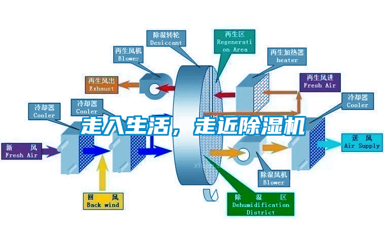 走入生活，走近除濕機(jī)