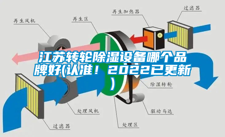江蘇轉(zhuǎn)輪除濕設(shè)備哪個(gè)品牌好(認(rèn)準(zhǔn)！2022已更新)