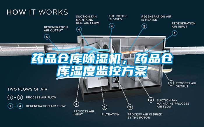 藥品倉庫除濕機(jī)，藥品倉庫濕度監(jiān)控方案