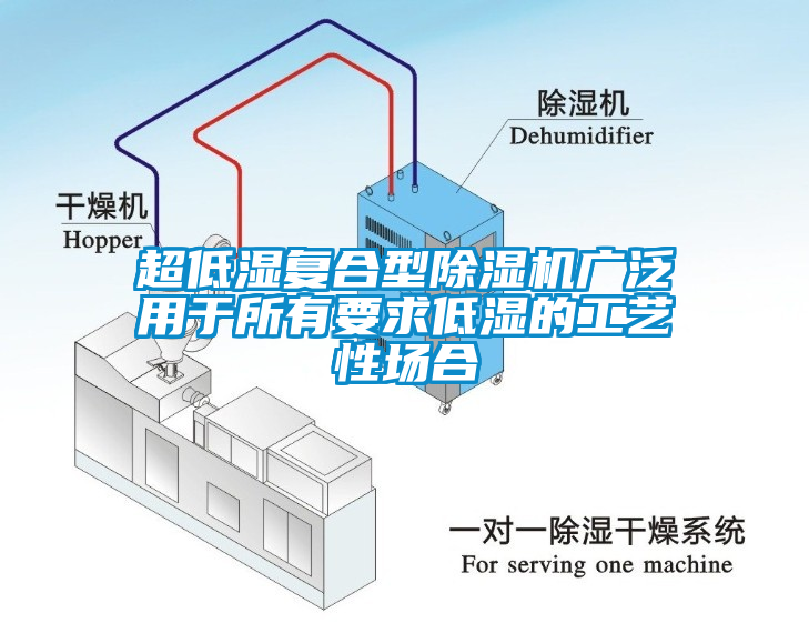 超低濕復(fù)合型除濕機廣泛用于所有要求低濕的工藝性場合