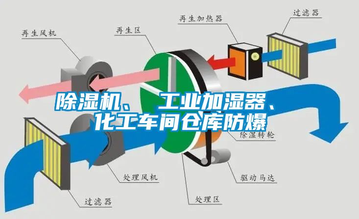 除濕機(jī)、 工業(yè)加濕器、 化工車間倉庫防爆