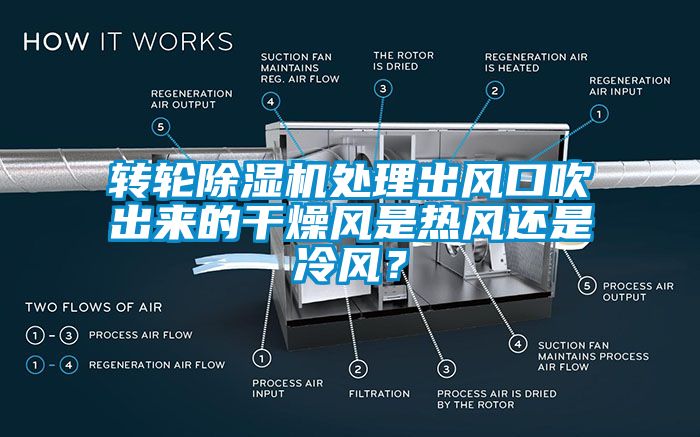 轉輪除濕機處理出風口吹出來的干燥風是熱風還是冷風？