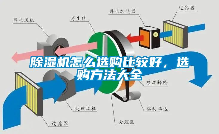 除濕機怎么選購比較好，選購方法大全