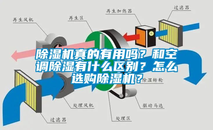 除濕機(jī)真的有用嗎？和空調(diào)除濕有什么區(qū)別？怎么選購(gòu)除濕機(jī)？