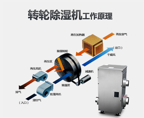 轉(zhuǎn)輪除濕機(jī)的工作原理是什么？適用轉(zhuǎn)輪除濕機(jī)的行業(yè)有哪些？
